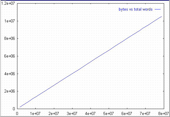 Graph of bytes vs total words